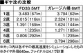 「FD3Sを6速MT化する至宝のメニューに迫る！」工賃込み約65万円でプラス1速の優位性を堪能できる！