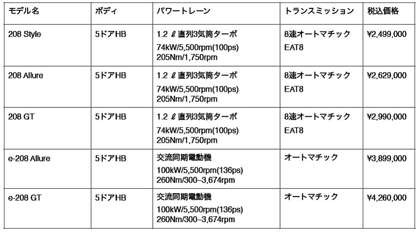 プジョー「208」のWLTCモード燃費値を5%向上　グレード呼称と一部装備も変更