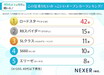 この夏乗りたいオープンカー！ 全世代から人気を集めるモデルとは？