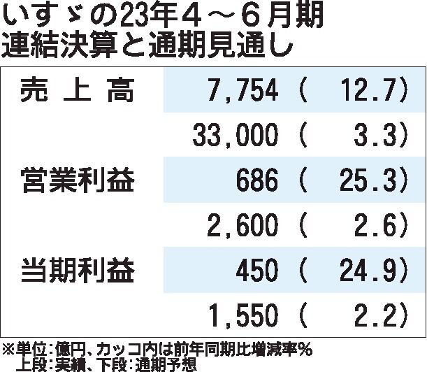 いすゞの2023年4～6月期決算、2年ぶりに過去最高の営業利益　売上高も2年連続で記録更新