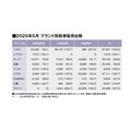 5月の全乗用車マーケット動向～トヨタ・ライズが3位に躍進！（25年5月の全乗用車 国内販売登録ランキングTOP20とブランド別販売台数 ）