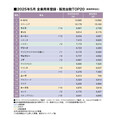 5月の全乗用車マーケット動向～トヨタ・ライズが3位に躍進！（25年5月の全乗用車 国内販売登録ランキングTOP20とブランド別販売台数 ）