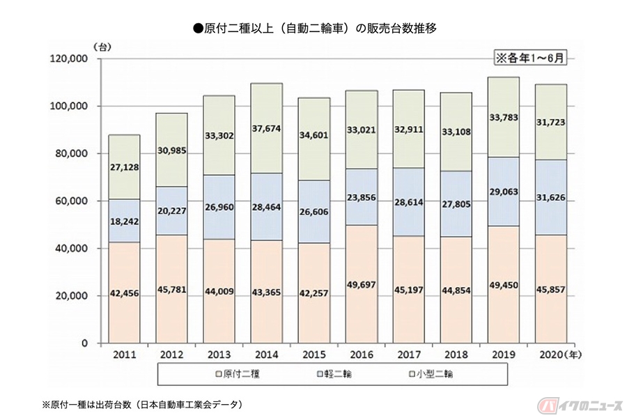 年上半期の二輪車市場 軽二輪の好調で例年並の実績に バイクのニュース 自動車情報サイト 新車 中古車 Carview