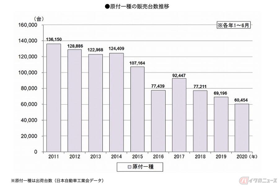 年上半期の二輪車市場 軽二輪の好調で例年並の実績に バイクのニュース 自動車情報サイト 新車 中古車 Carview