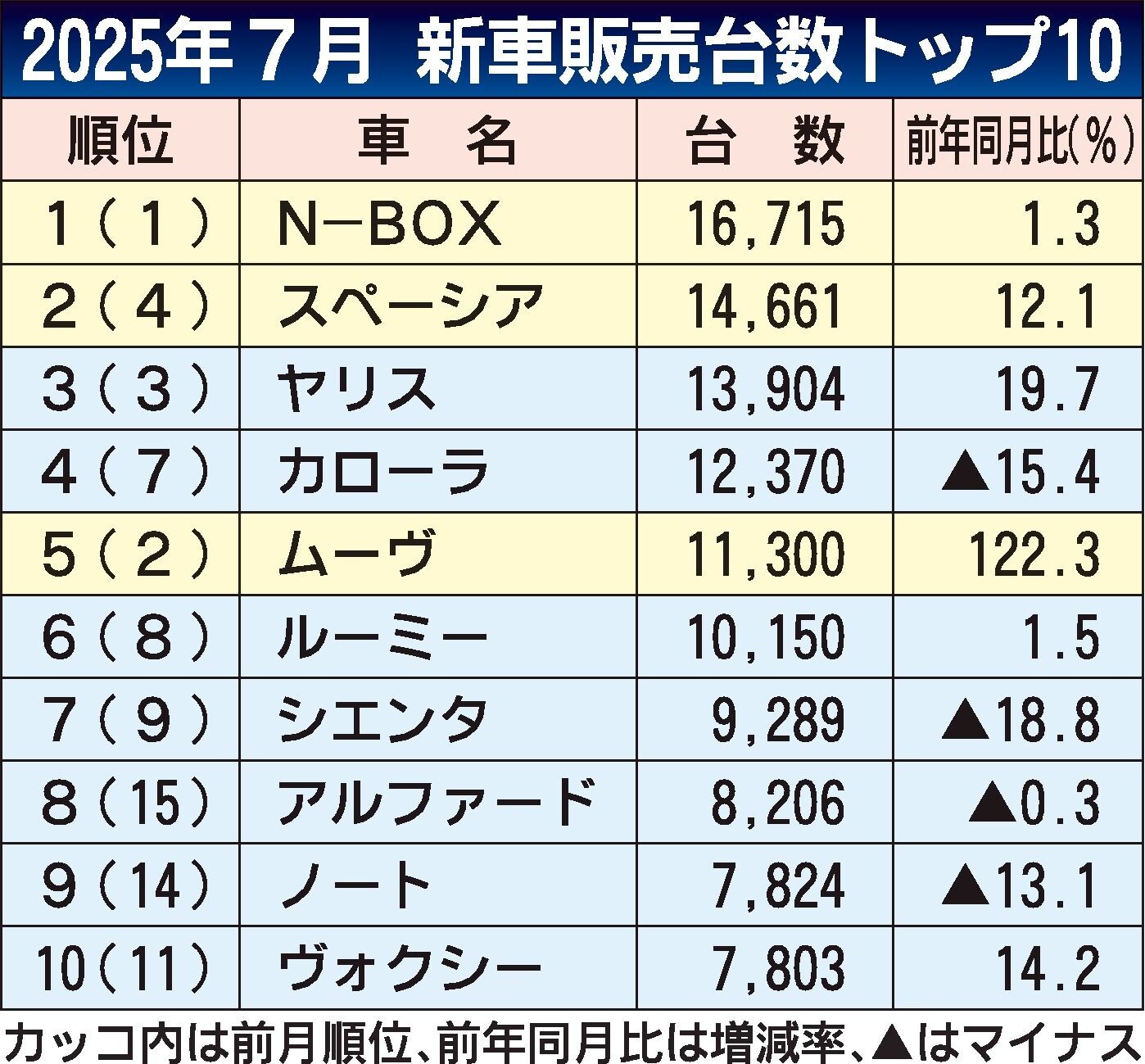 2025年7月の新車販売ランキング、N-BOXが3カ月連続首位　2位はスペーシア