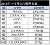 日産車はほんとに売れてるのか???  絶好調の秘密を探る!