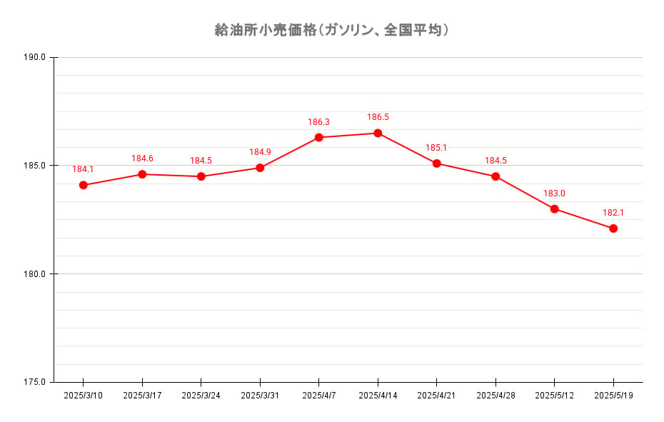 【25’ 5/19最新】レギュラーガソリン 全国平均は182.1円 4週連続の値下がり