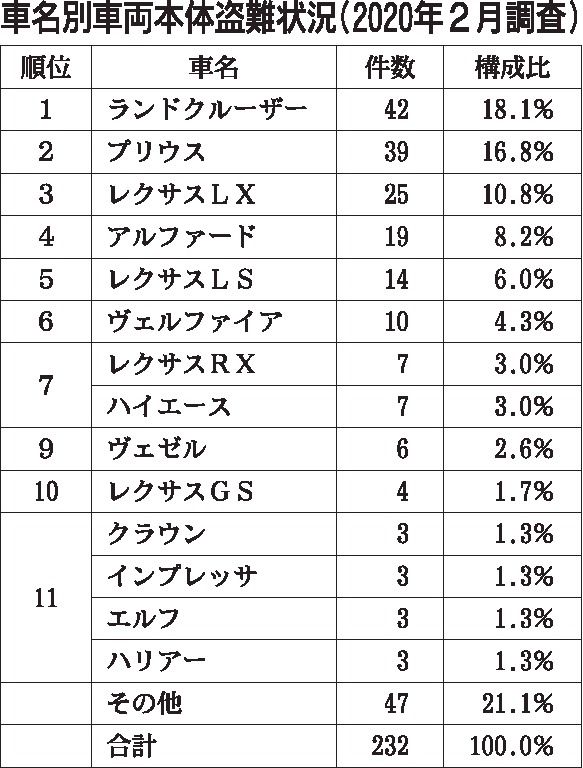 車両盗難 1位ランクル 2位プリウス トヨタ上位独占 レクサスなど高額車に狙い 日本損害保険協会調査 日刊自動車新聞 自動車情報サイト 新車 中古 車 Carview