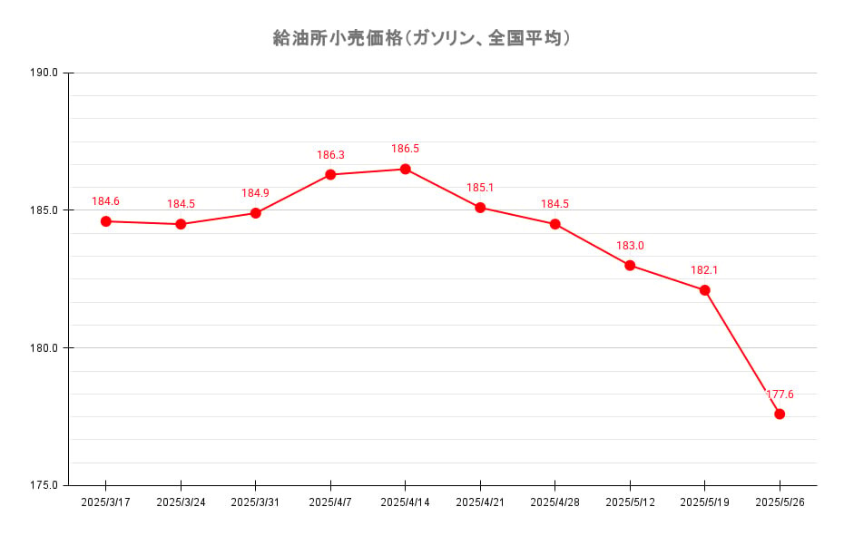 【25’ 5/26最新】レギュラーガソリン、5か月ぶり170円台 全国平均価格の下落続く
