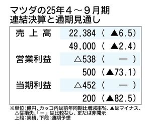 マツダの2025年4～9月期決算、トランプ関税で5年ぶり最終赤字　値上げや販売上積みで通期黒字へ