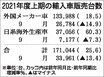 2021年4～9月の輸入車販売、18％増　コロナ影響から急回復　メルセデス・ベンツが7年連続トップ