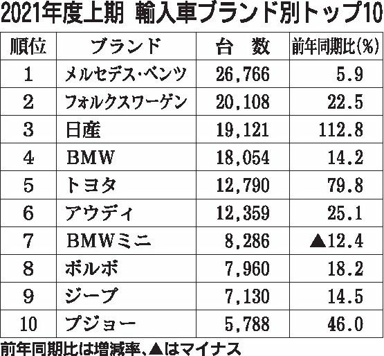 2021年4～9月の輸入車販売、18％増　コロナ影響から急回復　メルセデス・ベンツが7年連続トップ