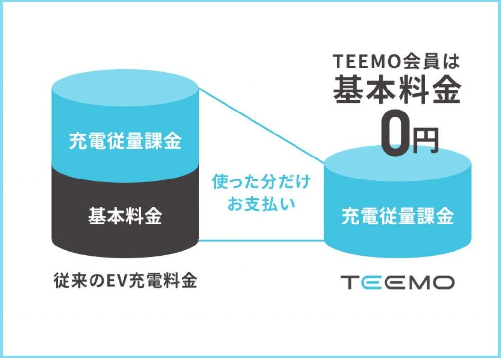 月額基本料ゼロ！ トヨタが新・充電サービス「ティーモ」開始
