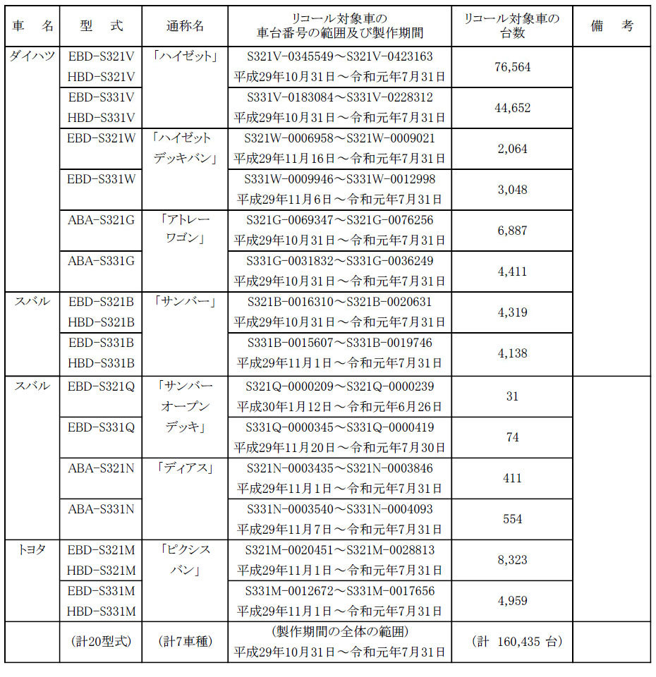 リコール 15万台強のダイハツ ハイゼット など軽自動車7車種のステアリングギア ブーツに不具合 Auto Prove 自動車情報サイト 新車 中古車 Carview