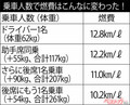 ミニバンフル乗車で加速性能はどれだけ落ちる？　クルマのあんなことこんなこと ビミョーな変化をテストで確かめる【ベストカーアーカイブス2013】