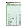 5月のSUVランキング、トヨタ・ライズが首位に！（25年5月の軽自動車を含むSUV車販売登録ランキングTOP20）