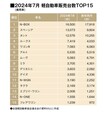 7月軽乗用市場、8カ月ぶりの前年実績超え！首位は2カ月連続でN-BOX。（SUV除く軽自動車販売TOP15・2024年7月）