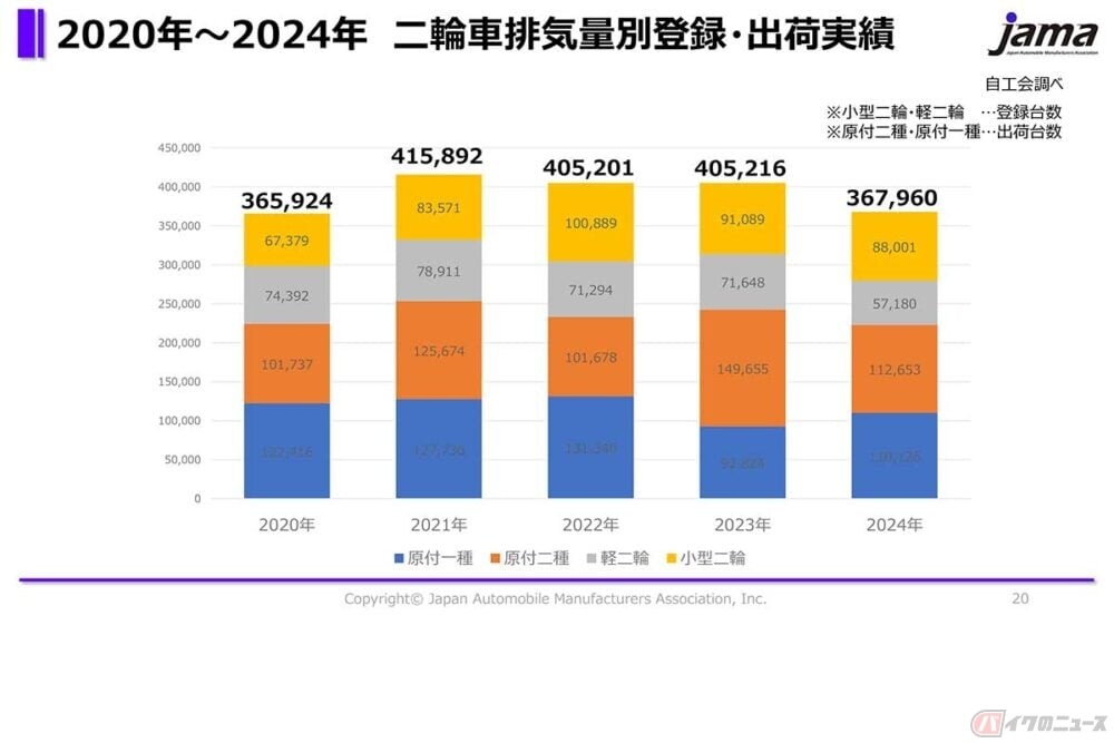 原付は好調!! なのに前年割れの2024年国内バイク市場 2025年の
