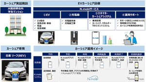 学生マンションでEVカーシェア実証へ、アプリ「N.mobi」で予約…12月11日大阪で開始
