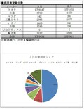 決算時期、今年は好調な結果に!? 2021年3月の車種別・全登録台数＆売れ行きランキング