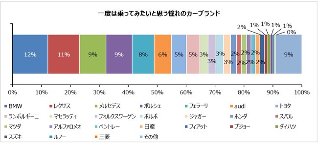 5000人に聞いた憧れのカーブランドランキング 3位メルセデス ポルシェ 2位レクサス 1位は Dime 自動車情報サイト 新車 中古車 Carview