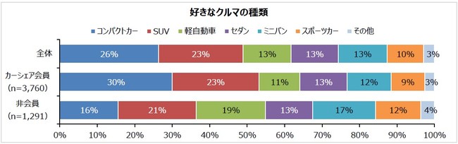 5000人に聞いた憧れのカーブランドランキング 3位メルセデス ポルシェ 2位レクサス 1位は Dime 自動車情報サイト 新車 中古車 Carview