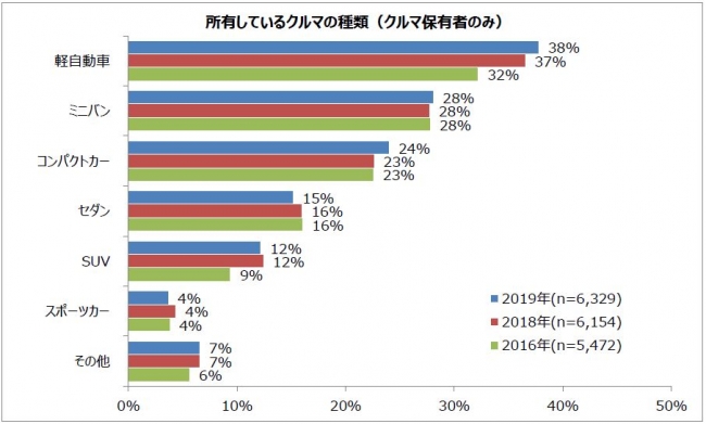 憧れの自動車ブランドランキング 3位bmw ポルシェ 2位レクサス 1位は Dime 自動車情報サイト 新車 中古車 Carview