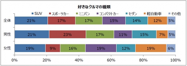 憧れの自動車ブランドランキング 3位bmw ポルシェ 2位レクサス 1位は Dime 自動車情報サイト 新車 中古車 Carview