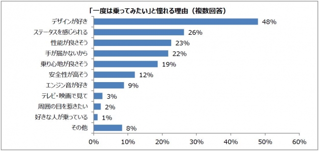 憧れの自動車ブランドランキング 3位bmw ポルシェ 2位レクサス 1位は Dime 自動車情報サイト 新車 中古車 Carview