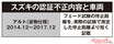 スズキが「不正」!?　しかも[ブレーキ]に関する「不正」は不安かも…