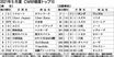 〈2021年5月度CM好感度ランキング〉ヴェゼル、自動車業類1位に　「世界に、新しい気分を。」