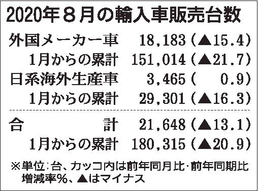 年8月の外国メーカー車新規登録台数 3ヵ月連続で回復 ベンツ Vwマイナス1桁 Suvが好調推移 日刊自動車新聞 自動車情報サイト 新車 中古車 Carview