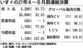 いすゞの2021年4～6月期決算、売上高や全利益項目が過去最高