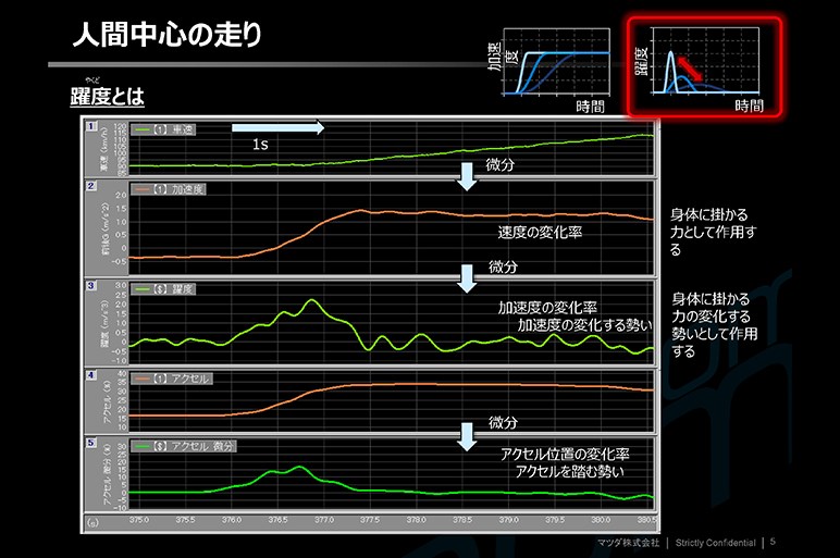 マツダがこだわる“躍度”とは？　運転が気持ちよいと感じるには理由があった