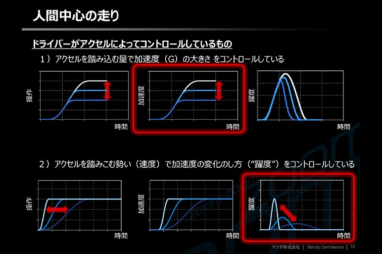 マツダがこだわる“躍度”とは？　運転が気持ちよいと感じるには理由があった