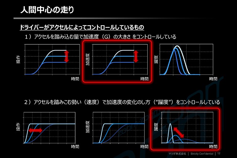 マツダがこだわる“躍度”とは？　運転が気持ちよいと感じるには理由があった