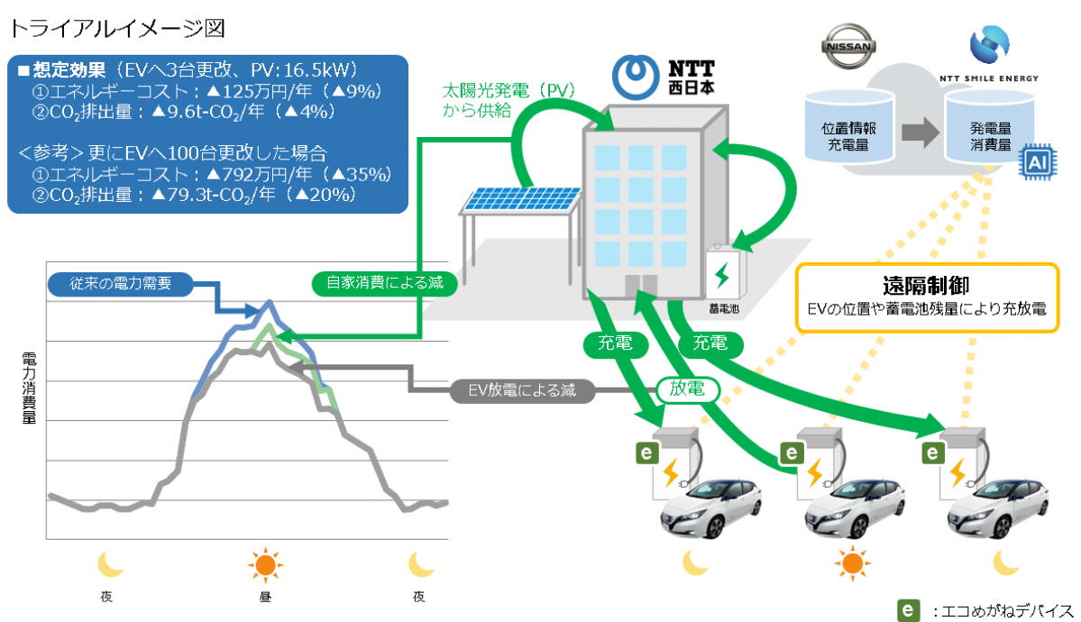 NTT西日本：EV（V2B）を活用したオフィスビルでのエネルギーコスト・CO2削減トライアルの開始について 