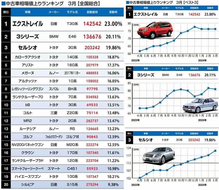 2024年3月 中古車相場 値上り・値下りランキング ランクル70、高値傾向に
