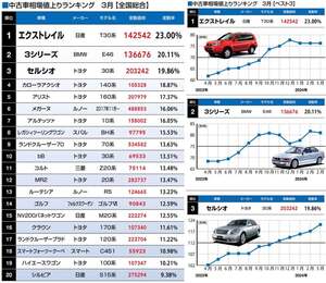 2024年3月 中古車相場 値上り・値下りランキング ランクル70、高値傾向に