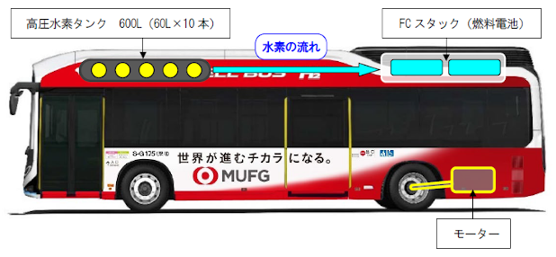 都営バス 大阪シティバス 南海バスで水素燃料のSORAが運行開始!!（ベストカーWeb） | 自動車情報サイト【新車・中古車】 - carview!