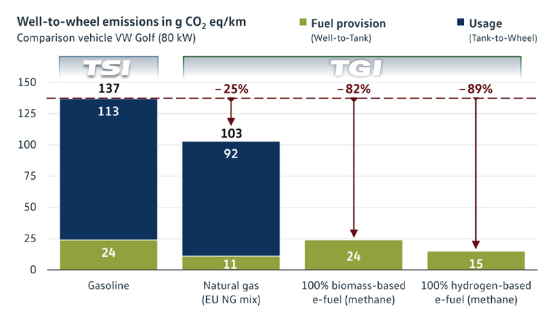 フォルクスワーゲン　環境対応は電動化だけじゃない CNGを使用するTGIはもうひとつの低CO2技術だ