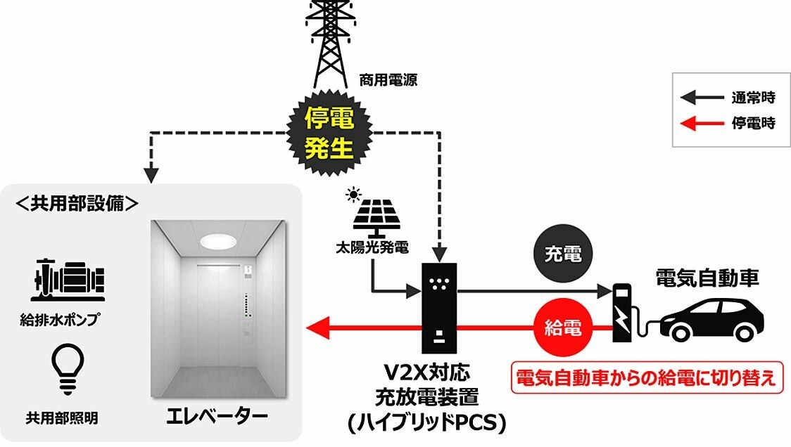 日立ビルシステム、停電時にEVから給電してエレベーターを継続利用