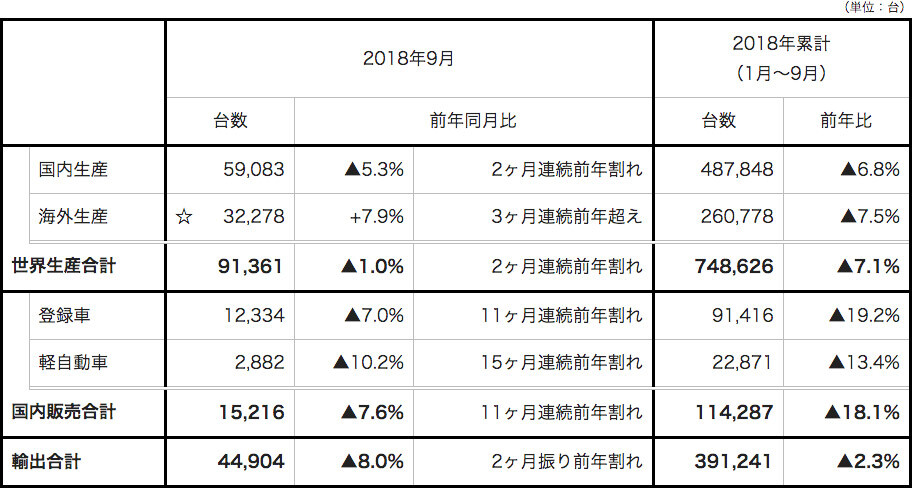 スバル、2018年9月度および2018年度4～9月累計 生産・国内販売・輸出実績（速報）を発表