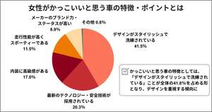 女性に人気のかっこいい車ランキング！2,000人に聞いた人気車種とは？
