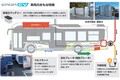 国際興業がいすゞエルガEVを埼玉県に初導入！　パワーエックスとの提携で走行時CO2排出ゼロに取り組む
