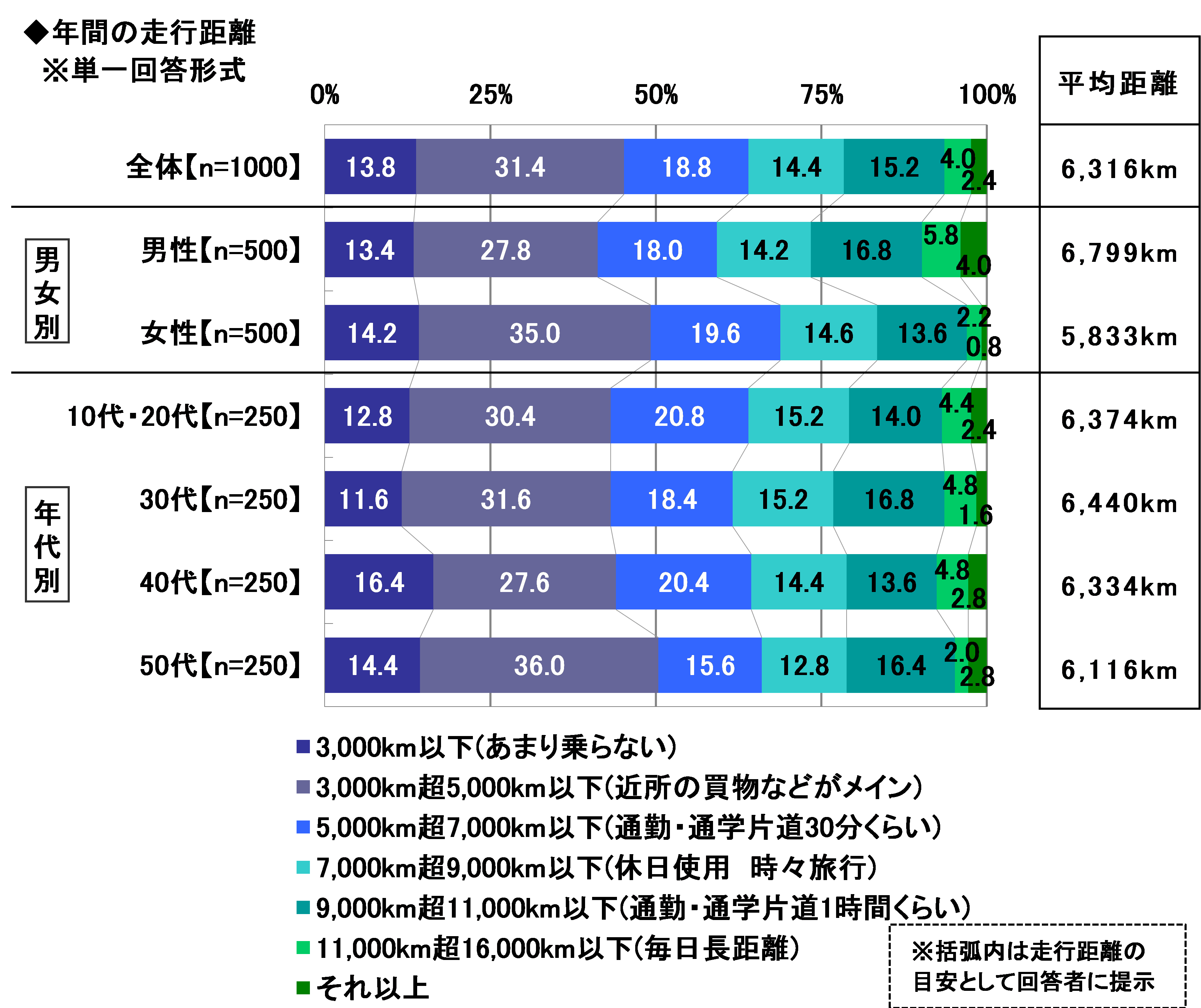ドライバー1000人に聞いたマイカーの維持費 月間平均額は1万2400円で引き続き減少傾向 Dime 自動車情報サイト 新車 中古車 Carview