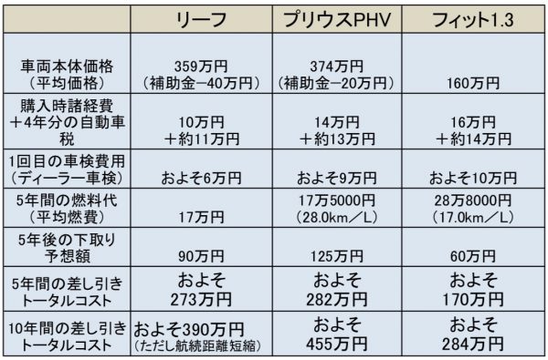 Hvは全然お得じゃない これで決着 10年乗ってお得なクルマはこれだ ベストカーweb 自動車情報サイト 新車 中古車 Carview