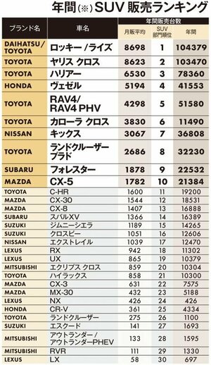 最新版・人気SUVトップ10【1】DAIHATSU/TOYOTA ロッキー／ライズ