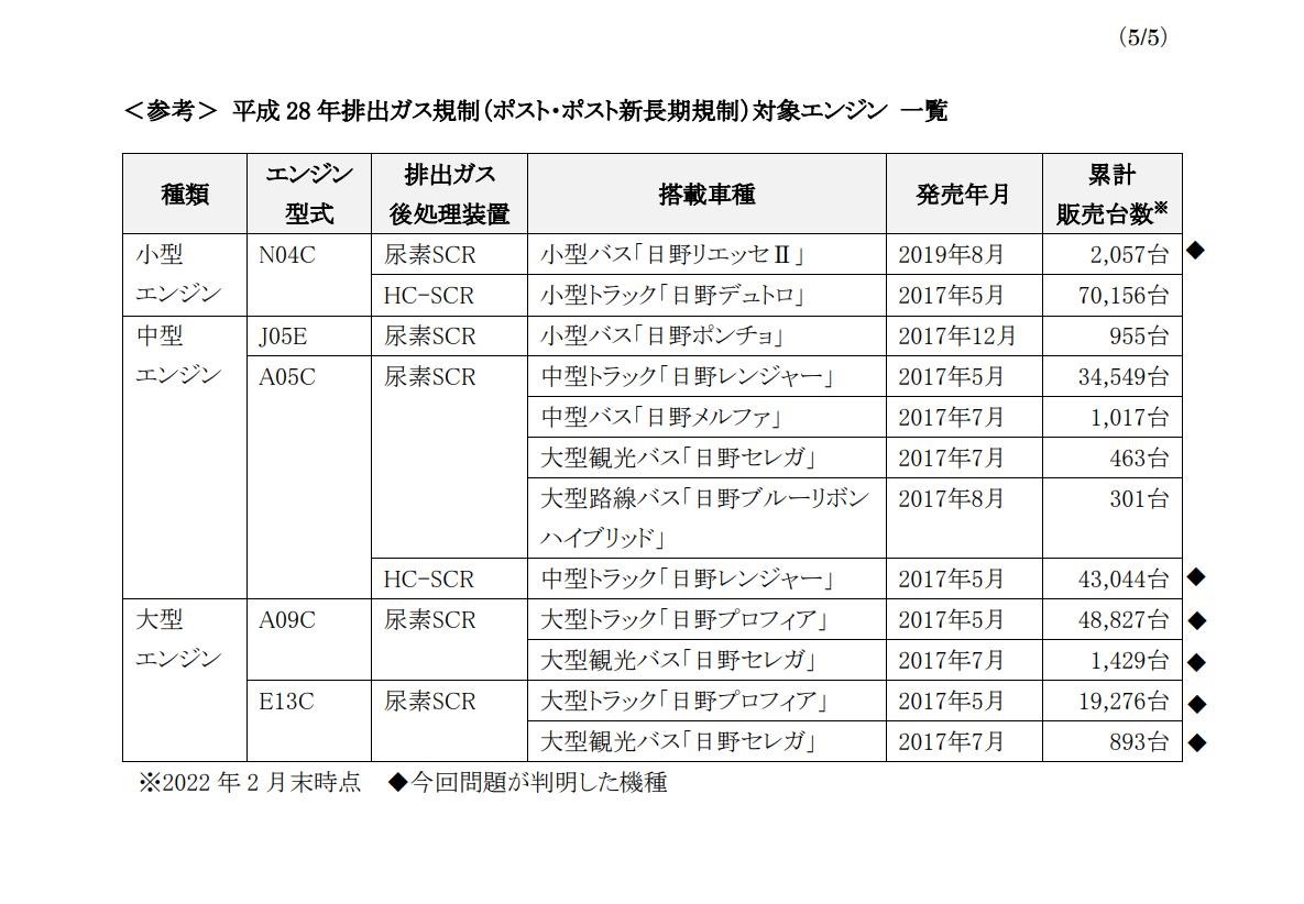 日野よお前もか トヨタ子会社発 日本版 ディーゼルゲート事件 の衝撃が国産商用車の電動化を加速させる Carview 自動車情報サイト 新車 中古車 Carview