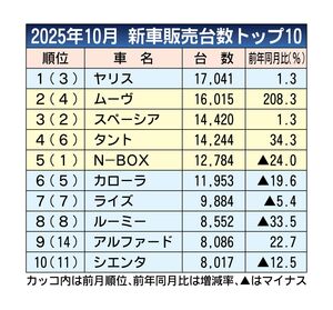 軽市場に異変　2025年10月の新車販売ランキングはダイハツが6年ぶりに軽トップ　N-BOXは11年ぶりトップ3圏外